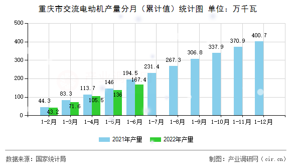 重慶市交流電動機產量分月（累計值）統計圖