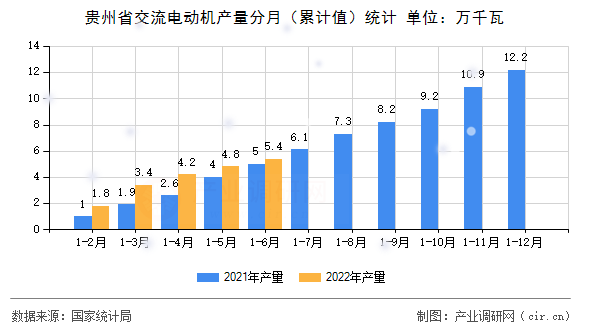 貴州省交流電動機(jī)產(chǎn)量分月（累計(jì)值）統(tǒng)計(jì)