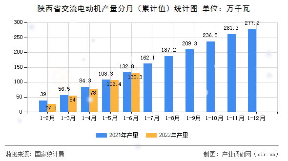 陜西省交流電動機產量分月（累計值）統計圖