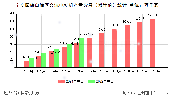 寧夏回族自治區交流電動機產量分月（累計值）統計