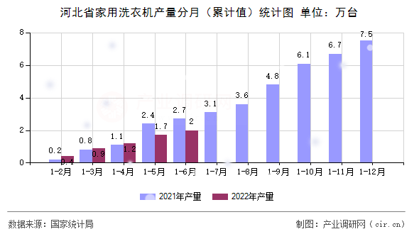河北省家用洗衣機產量分月（累計值）統計圖
