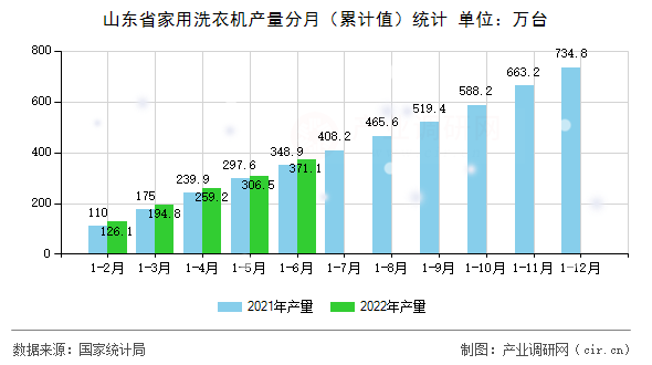 山東省家用洗衣機產量分月（累計值）統計