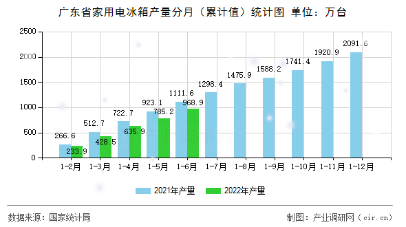 廣東省家用電冰箱產(chǎn)量分月（累計(jì)值）統(tǒng)計(jì)圖