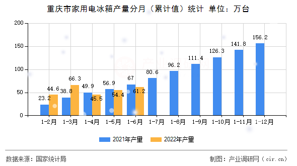 重慶市家用電冰箱產量分月（累計值）統計