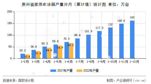 貴州省家用電冰箱產量分月（累計值）統計圖