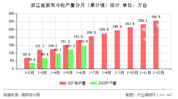 浙江省家用冷柜產量分月（累計值）統計
