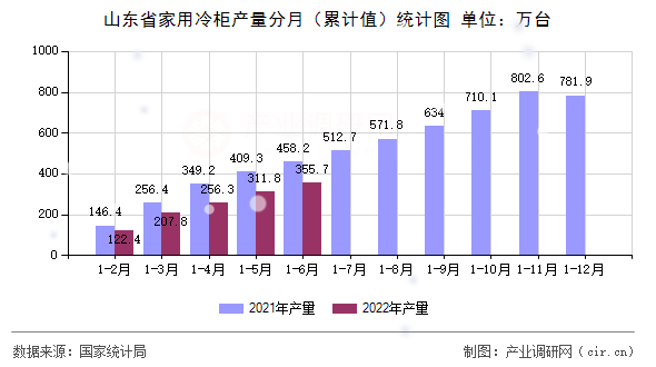 山東省家用冷柜產量分月（累計值）統計圖