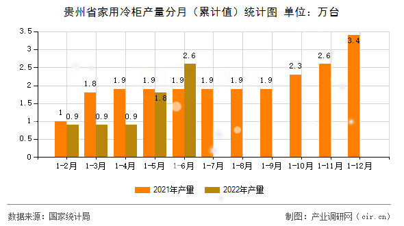 貴州省家用冷柜產量分月（累計值）統計圖
