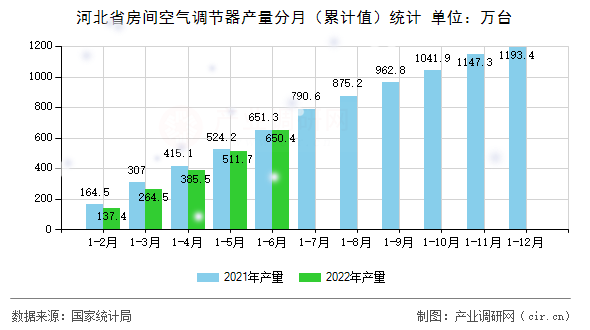 河北省房間空氣調節器產量分月（累計值）統計
