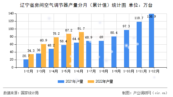 遼寧省房間空氣調節器產量分月（累計值）統計圖