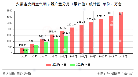 安徽省房間空氣調節器產量分月（累計值）統計圖