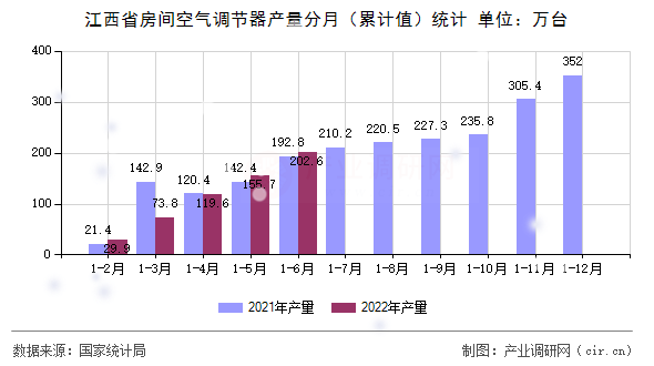 江西省房間空氣調節器產量分月（累計值）統計