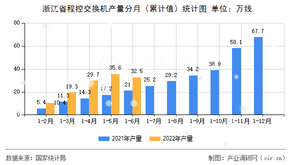 浙江省程控交換機產量分月（累計值）統計圖