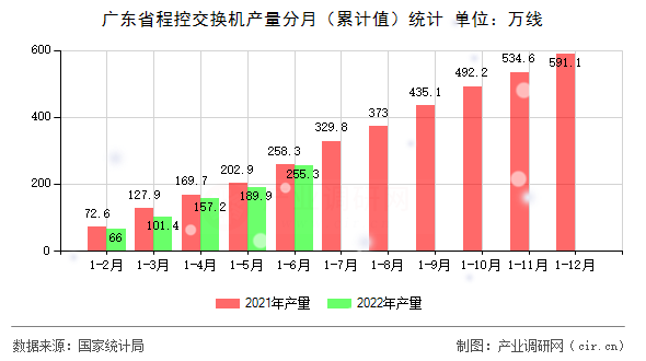 廣東省程控交換機產量分月（累計值）統計