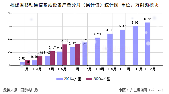 福建省移動通信基站設備產量分月（累計值）統計圖