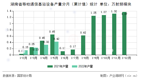 湖南省移動通信基站設備產量分月（累計值）統計