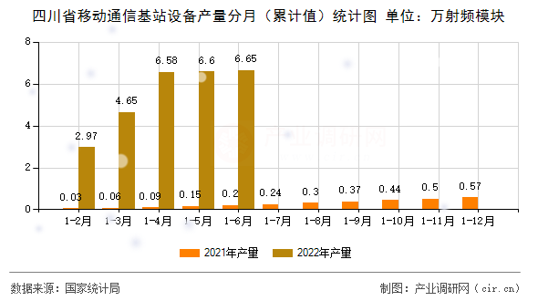 四川省移動通信基站設備產量分月（累計值）統計圖