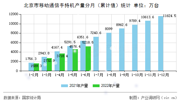北京市移動通信手持機產量分月（累計值）統計