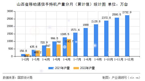 山西省移動通信手持機產量分月（累計值）統計圖