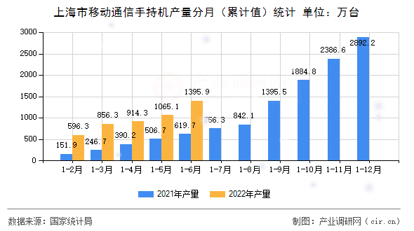 上海市移動通信手持機產量分月（累計值）統計
