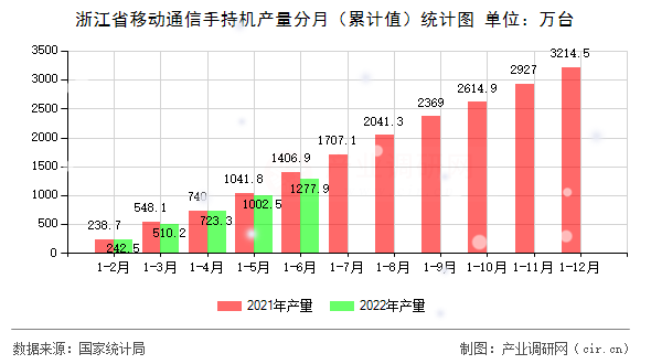 浙江省移動通信手持機產量分月（累計值）統計圖