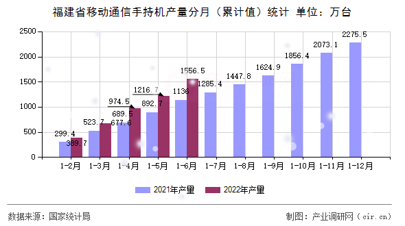 福建省移動通信手持機產量分月（累計值）統計