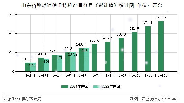山東省移動通信手持機產量分月（累計值）統計圖