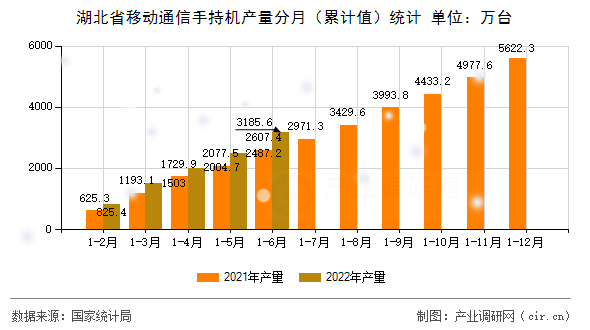 湖北省移動通信手持機產量分月（累計值）統計