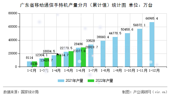 廣東省移動通信手持機產量分月（累計值）統計圖