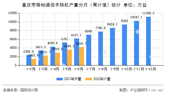 重慶市移動通信手持機產量分月（累計值）統計