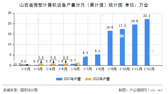 山西省微型計算機設備產量分月（累計值）統計圖
