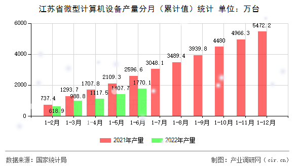 江蘇省微型計算機設備產量分月（累計值）統計
