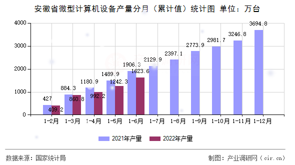 安徽省微型計算機設備產量分月（累計值）統計圖