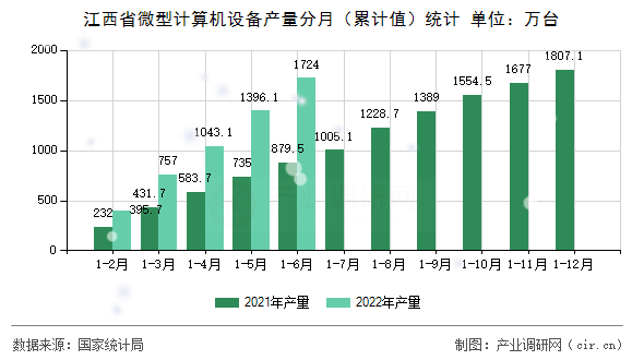 江西省微型計(jì)算機(jī)設(shè)備產(chǎn)量分月（累計(jì)值）統(tǒng)計(jì)