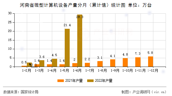 河南省微型計算機設備產量分月（累計值）統(tǒng)計圖