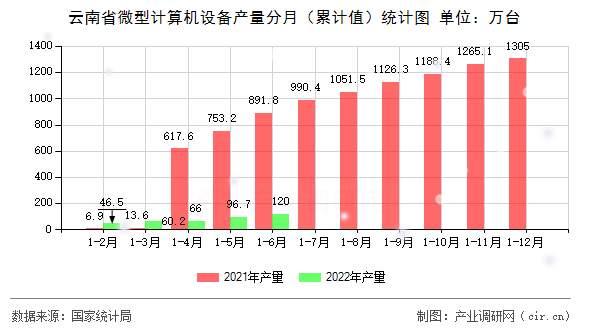 云南省微型計算機設備產量分月（累計值）統計圖