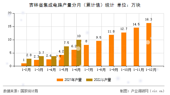 吉林省集成電路產量分月（累計值）統(tǒng)計