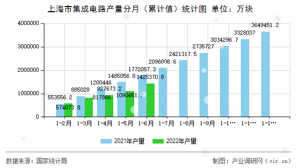 上海市集成電路產量分月（累計值）統計圖