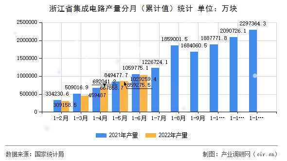 浙江省集成電路產量分月（累計值）統計