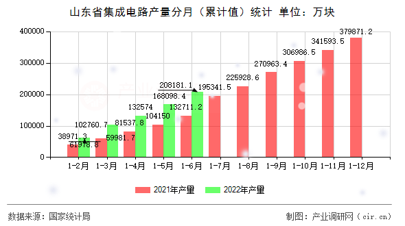 山東省集成電路產(chǎn)量分月（累計值）統(tǒng)計