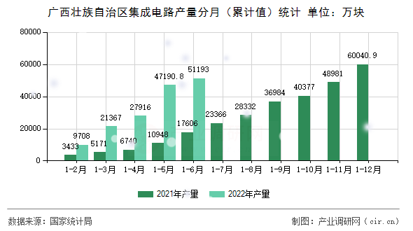 廣西壯族自治區集成電路產量分月（累計值）統計