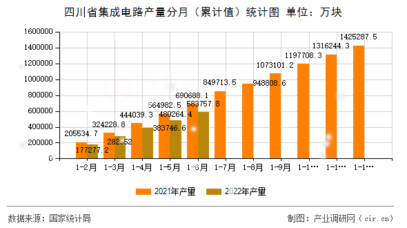 四川省集成電路產量分月（累計值）統計圖