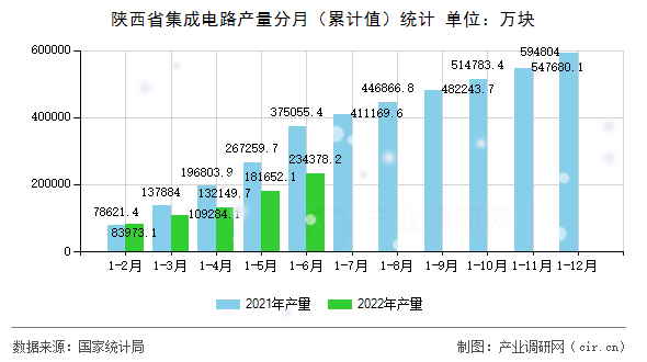 陜西省集成電路產(chǎn)量分月（累計(jì)值）統(tǒng)計(jì)