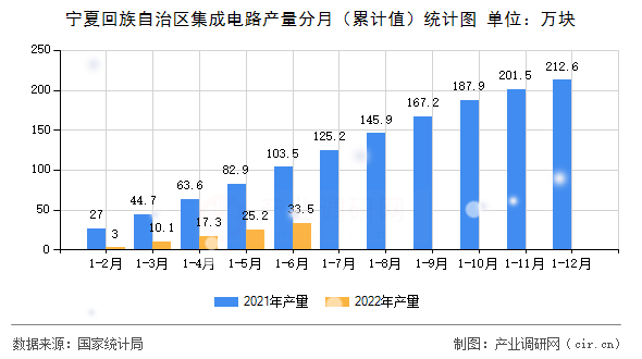 寧夏回族自治區集成電路產量分月（累計值）統計圖
