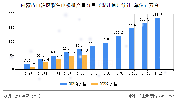 內蒙古自治區彩色電視機產量分月（累計值）統計
