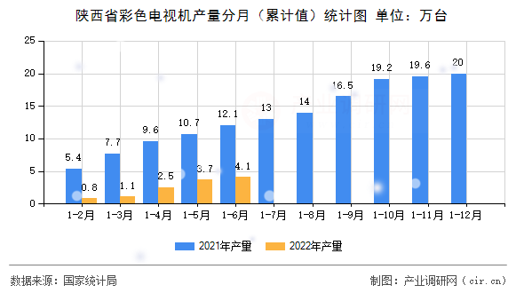 陜西省彩色電視機產量分月（累計值）統計圖