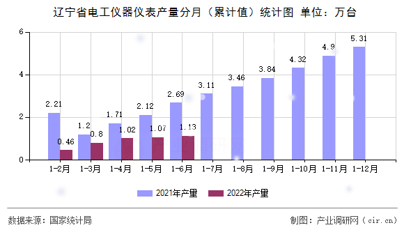 遼寧省電工儀器儀表產量分月（累計值）統計圖