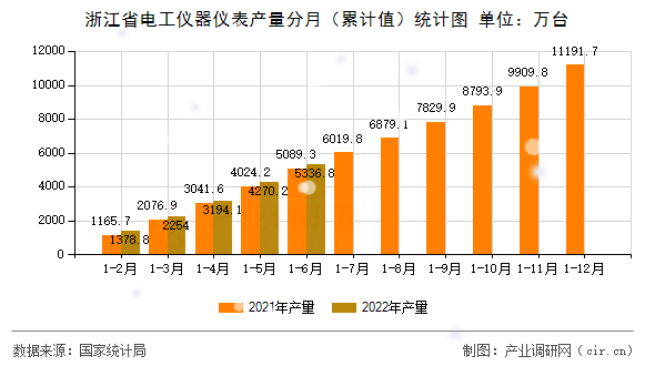 浙江省電工儀器儀表產量分月（累計值）統計圖