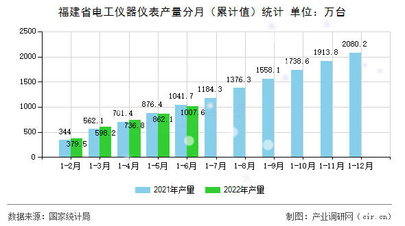 福建省電工儀器儀表產量分月（累計值）統計