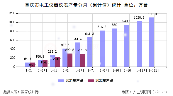 重慶市電工儀器儀表產量分月（累計值）統計